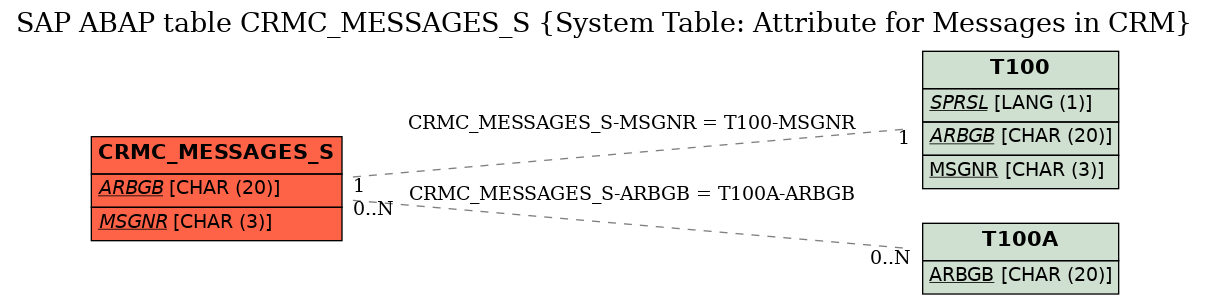 E-R Diagram for table CRMC_MESSAGES_S (System Table: Attribute for Messages in CRM)