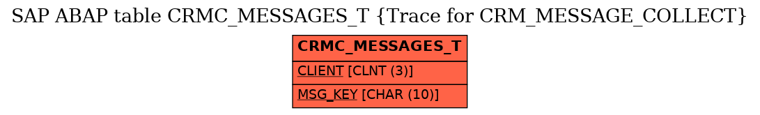 E-R Diagram for table CRMC_MESSAGES_T (Trace for CRM_MESSAGE_COLLECT)