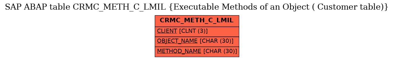 E-R Diagram for table CRMC_METH_C_LMIL (Executable Methods of an Object ( Customer table))