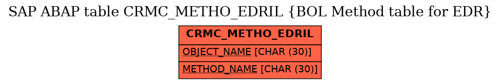 E-R Diagram for table CRMC_METHO_EDRIL (BOL Method table for EDR)