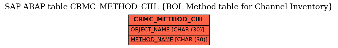 E-R Diagram for table CRMC_METHOD_CIIL (BOL Method table for Channel Inventory)