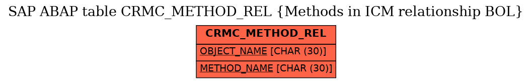 E-R Diagram for table CRMC_METHOD_REL (Methods in ICM relationship BOL)