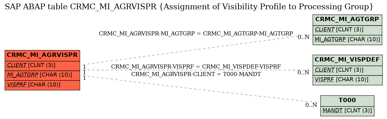 E-R Diagram for table CRMC_MI_AGRVISPR (Assignment of Visibility Profile to Processing Group)