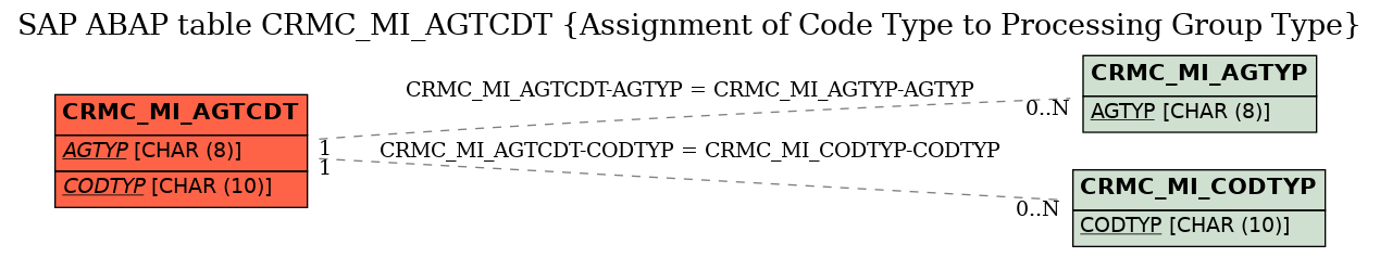 E-R Diagram for table CRMC_MI_AGTCDT (Assignment of Code Type to Processing Group Type)