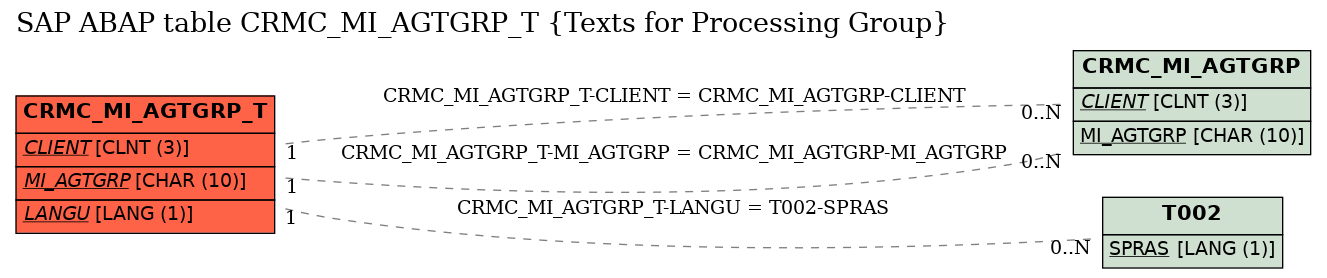 E-R Diagram for table CRMC_MI_AGTGRP_T (Texts for Processing Group)