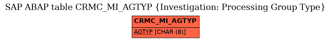 E-R Diagram for table CRMC_MI_AGTYP (Investigation: Processing Group Type)