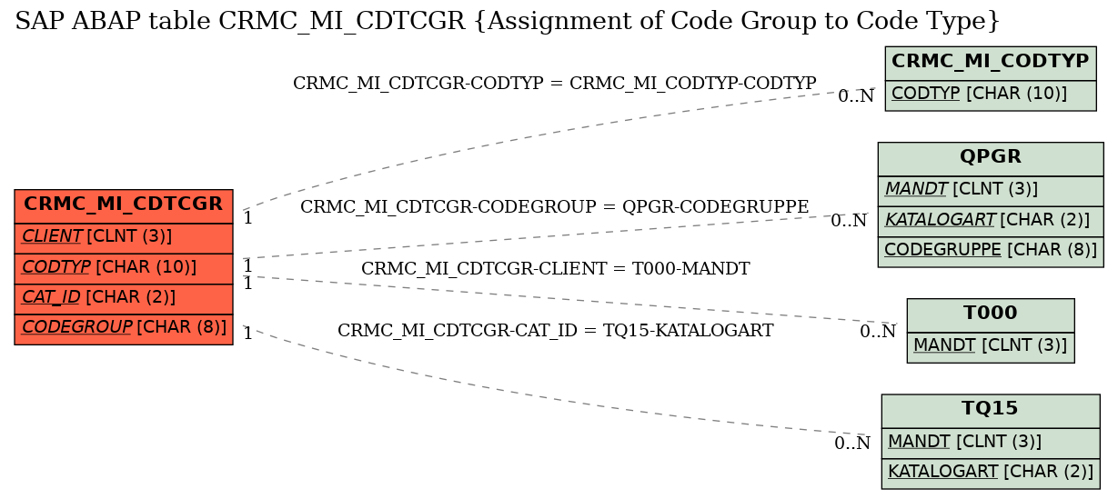 E-R Diagram for table CRMC_MI_CDTCGR (Assignment of Code Group to Code Type)