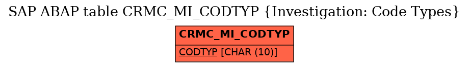 E-R Diagram for table CRMC_MI_CODTYP (Investigation: Code Types)