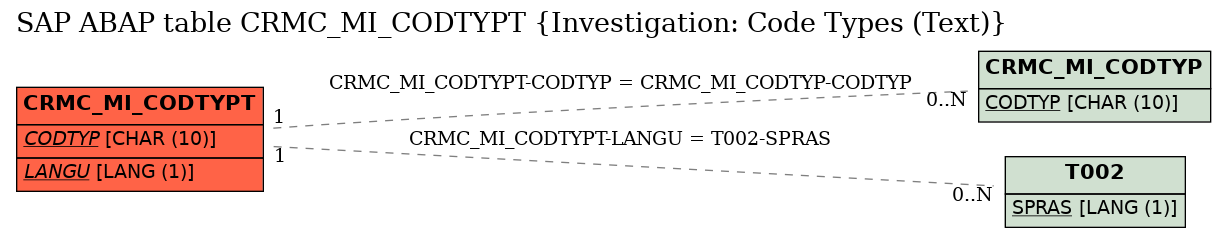 E-R Diagram for table CRMC_MI_CODTYPT (Investigation: Code Types (Text))