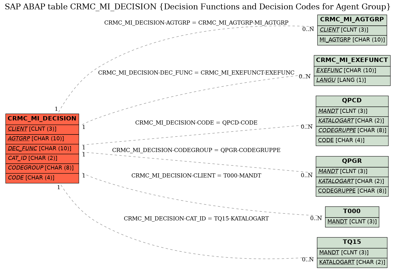 E-R Diagram for table CRMC_MI_DECISION (Decision Functions and Decision Codes for Agent Group)