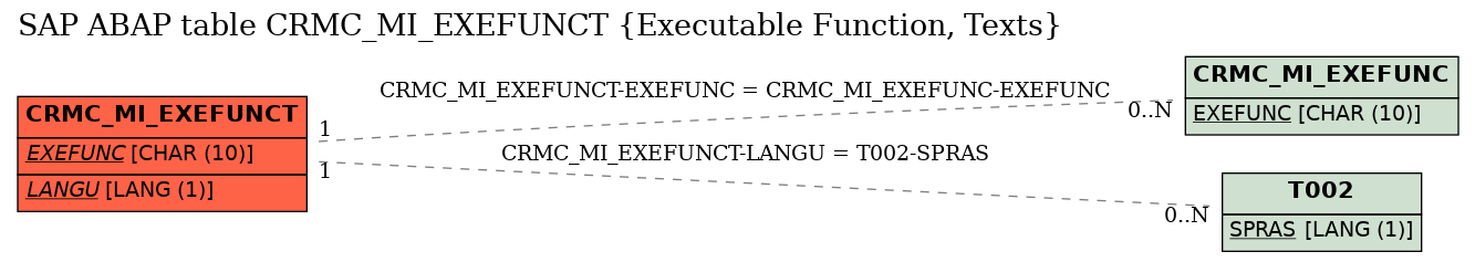 E-R Diagram for table CRMC_MI_EXEFUNCT (Executable Function, Texts)