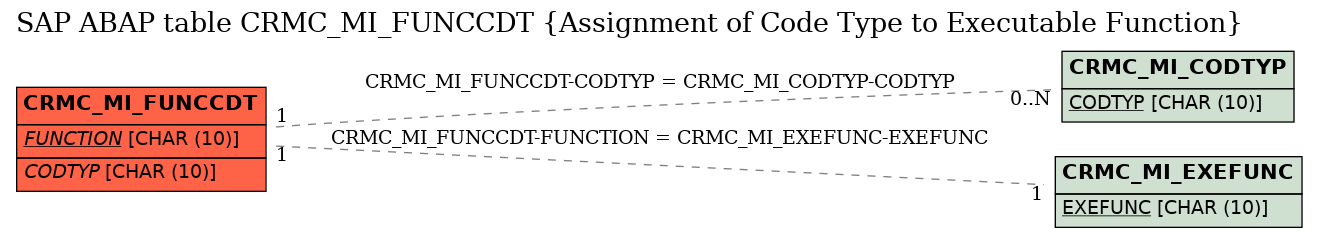 E-R Diagram for table CRMC_MI_FUNCCDT (Assignment of Code Type to Executable Function)