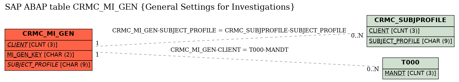 E-R Diagram for table CRMC_MI_GEN (General Settings for Investigations)