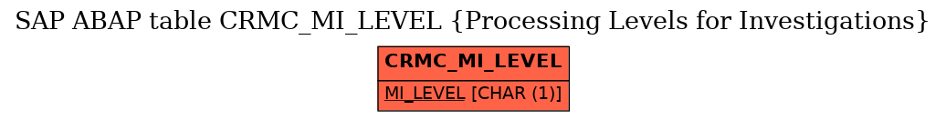 E-R Diagram for table CRMC_MI_LEVEL (Processing Levels for Investigations)