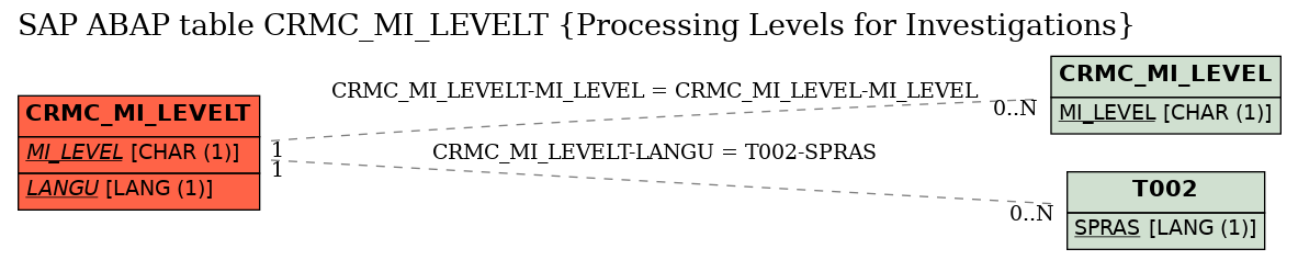 E-R Diagram for table CRMC_MI_LEVELT (Processing Levels for Investigations)