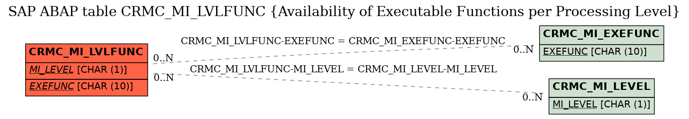 E-R Diagram for table CRMC_MI_LVLFUNC (Availability of Executable Functions per Processing Level)