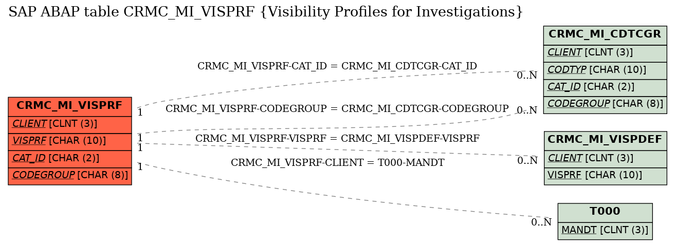 E-R Diagram for table CRMC_MI_VISPRF (Visibility Profiles for Investigations)