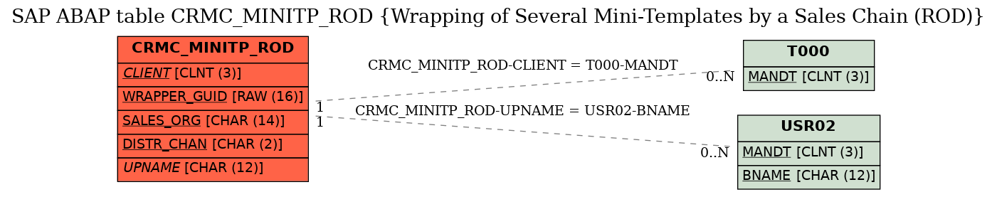 E-R Diagram for table CRMC_MINITP_ROD (Wrapping of Several Mini-Templates by a Sales Chain (ROD))