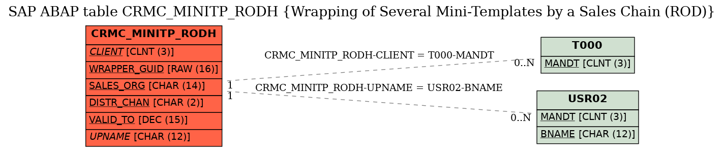 E-R Diagram for table CRMC_MINITP_RODH (Wrapping of Several Mini-Templates by a Sales Chain (ROD))