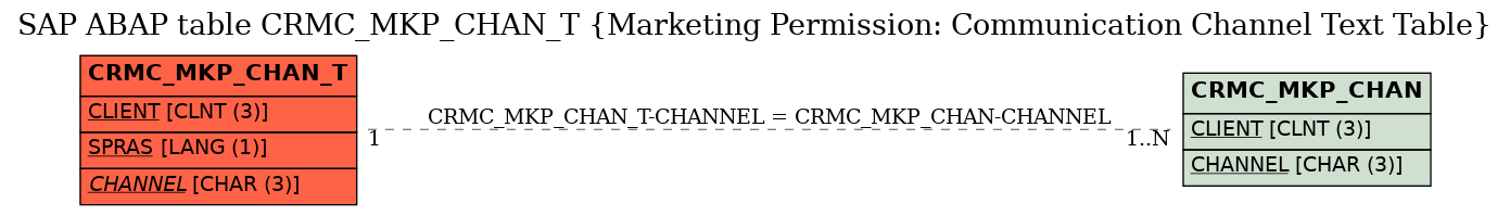 E-R Diagram for table CRMC_MKP_CHAN_T (Marketing Permission: Communication Channel Text Table)