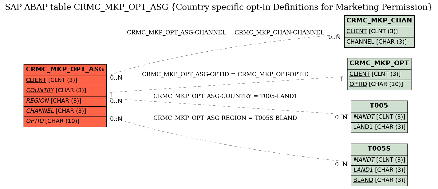 E-R Diagram for table CRMC_MKP_OPT_ASG (Country specific opt-in Definitions for Marketing Permission)