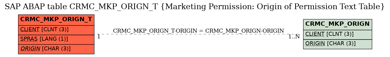 E-R Diagram for table CRMC_MKP_ORIGN_T (Marketing Permission: Origin of Permission Text Table)