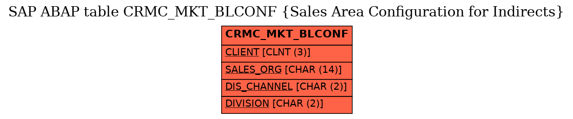 E-R Diagram for table CRMC_MKT_BLCONF (Sales Area Configuration for Indirects)