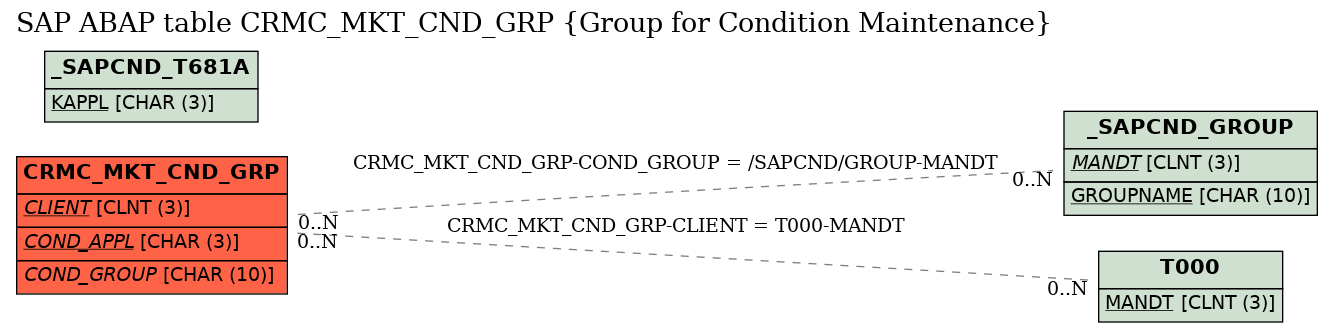 E-R Diagram for table CRMC_MKT_CND_GRP (Group for Condition Maintenance)