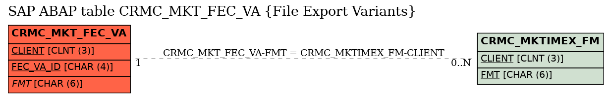 E-R Diagram for table CRMC_MKT_FEC_VA (File Export Variants)