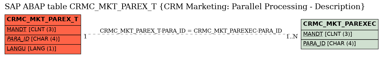 E-R Diagram for table CRMC_MKT_PAREX_T (CRM Marketing: Parallel Processing - Description)