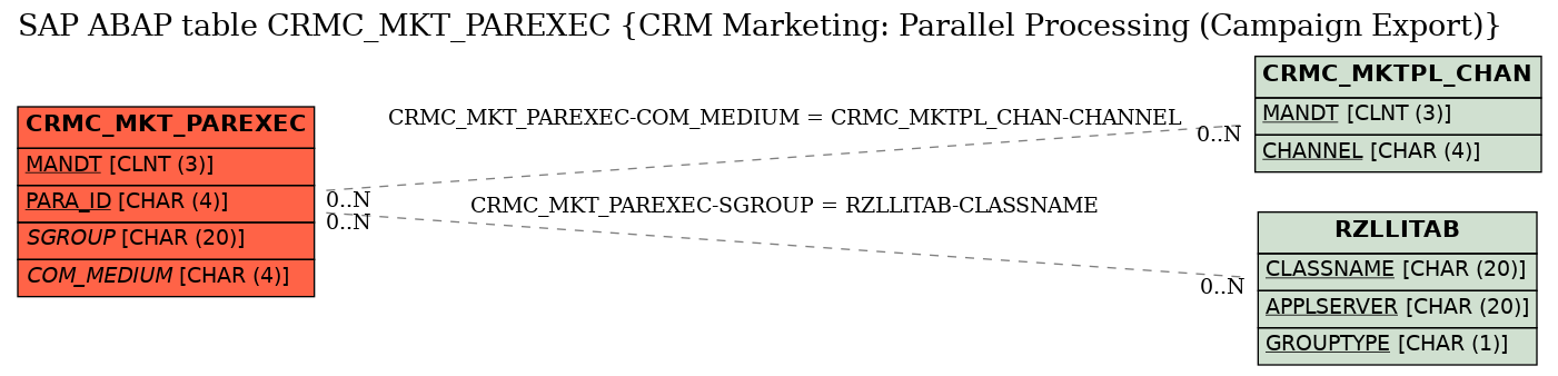 E-R Diagram for table CRMC_MKT_PAREXEC (CRM Marketing: Parallel Processing (Campaign Export))