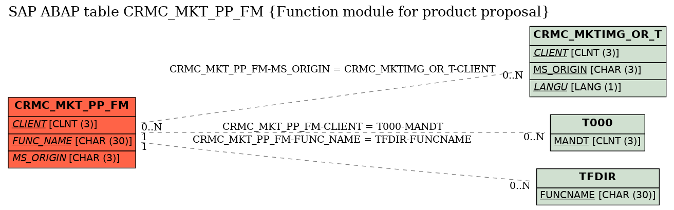 E-R Diagram for table CRMC_MKT_PP_FM (Function module for product proposal)