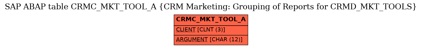 E-R Diagram for table CRMC_MKT_TOOL_A (CRM Marketing: Grouping of Reports for CRMD_MKT_TOOLS)