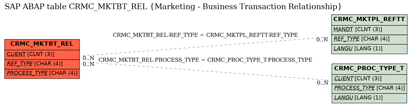 E-R Diagram for table CRMC_MKTBT_REL (Marketing - Business Transaction Relationship)