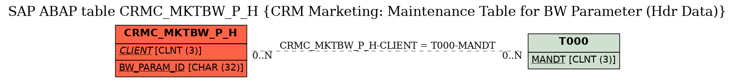 E-R Diagram for table CRMC_MKTBW_P_H (CRM Marketing: Maintenance Table for BW Parameter (Hdr Data))