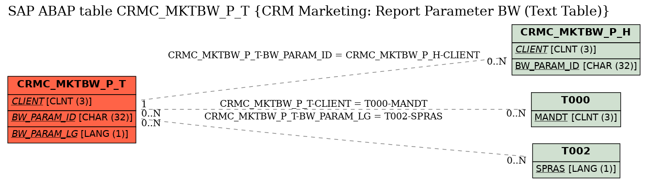 E-R Diagram for table CRMC_MKTBW_P_T (CRM Marketing: Report Parameter BW (Text Table))