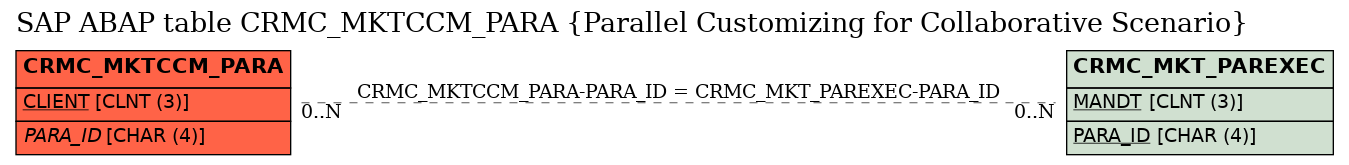 E-R Diagram for table CRMC_MKTCCM_PARA (Parallel Customizing for Collaborative Scenario)