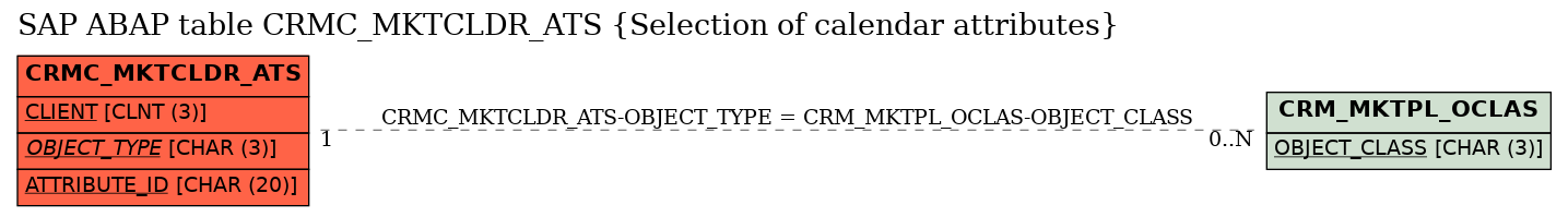 E-R Diagram for table CRMC_MKTCLDR_ATS (Selection of calendar attributes)