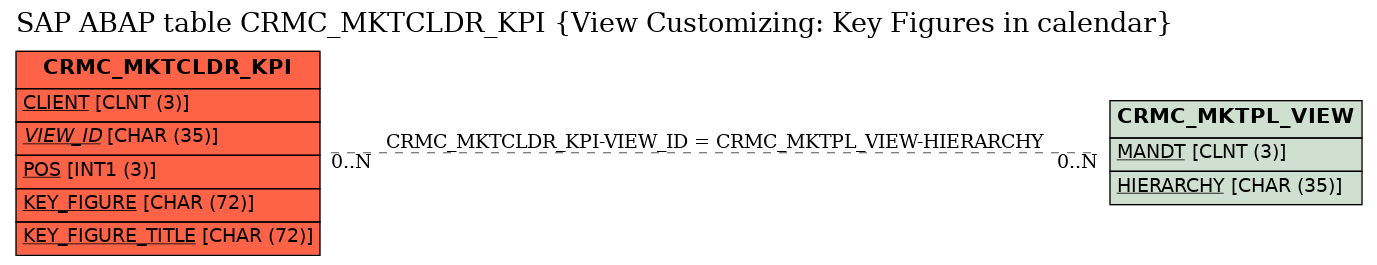 E-R Diagram for table CRMC_MKTCLDR_KPI (View Customizing: Key Figures in calendar)