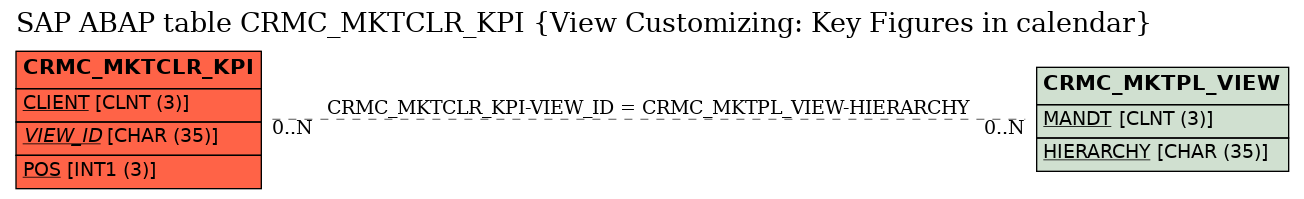 E-R Diagram for table CRMC_MKTCLR_KPI (View Customizing: Key Figures in calendar)