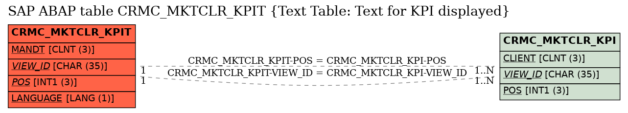E-R Diagram for table CRMC_MKTCLR_KPIT (Text Table: Text for KPI displayed)