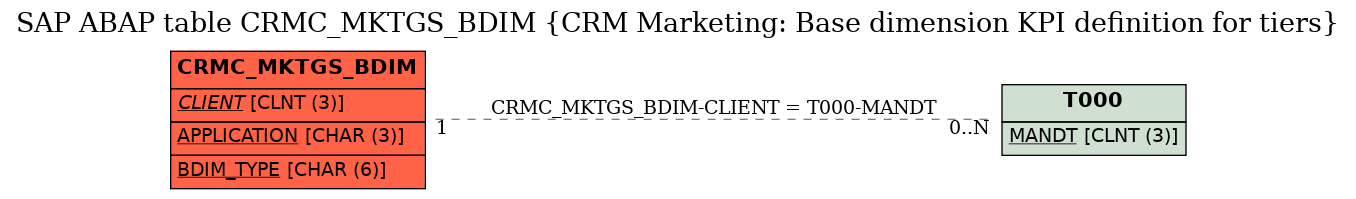E-R Diagram for table CRMC_MKTGS_BDIM (CRM Marketing: Base dimension KPI definition for tiers)