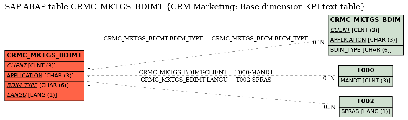 E-R Diagram for table CRMC_MKTGS_BDIMT (CRM Marketing: Base dimension KPI text table)
