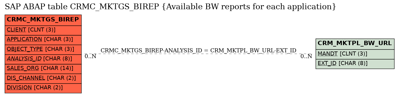 E-R Diagram for table CRMC_MKTGS_BIREP (Available BW reports for each application)