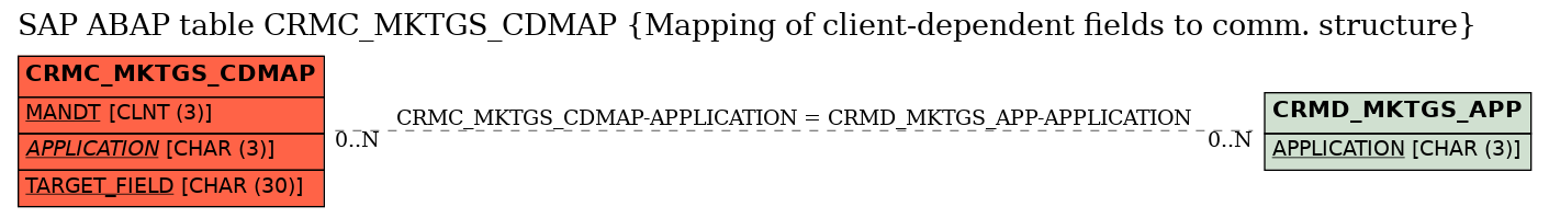 E-R Diagram for table CRMC_MKTGS_CDMAP (Mapping of client-dependent fields to comm. structure)