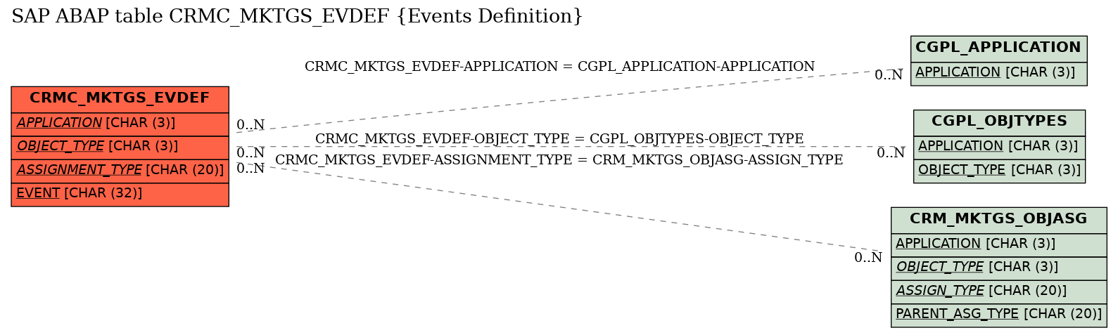 E-R Diagram for table CRMC_MKTGS_EVDEF (Events Definition)