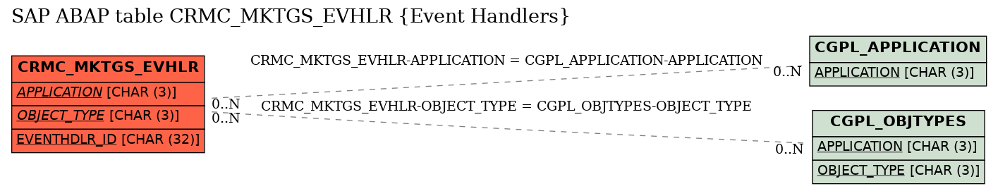 E-R Diagram for table CRMC_MKTGS_EVHLR (Event Handlers)