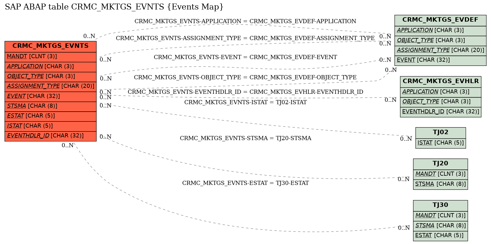 E-R Diagram for table CRMC_MKTGS_EVNTS (Events Map)