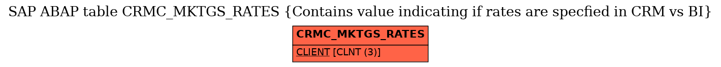 E-R Diagram for table CRMC_MKTGS_RATES (Contains value indicating if rates are specfied in CRM vs BI)