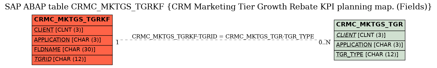 E-R Diagram for table CRMC_MKTGS_TGRKF (CRM Marketing Tier Growth Rebate KPI planning map. (Fields))